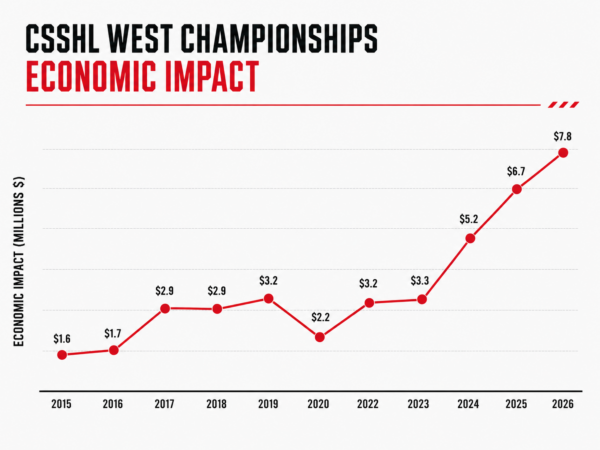 The 2026 CSSHL Western Championships delivered $7.8M in economic impact for Penticton, BC